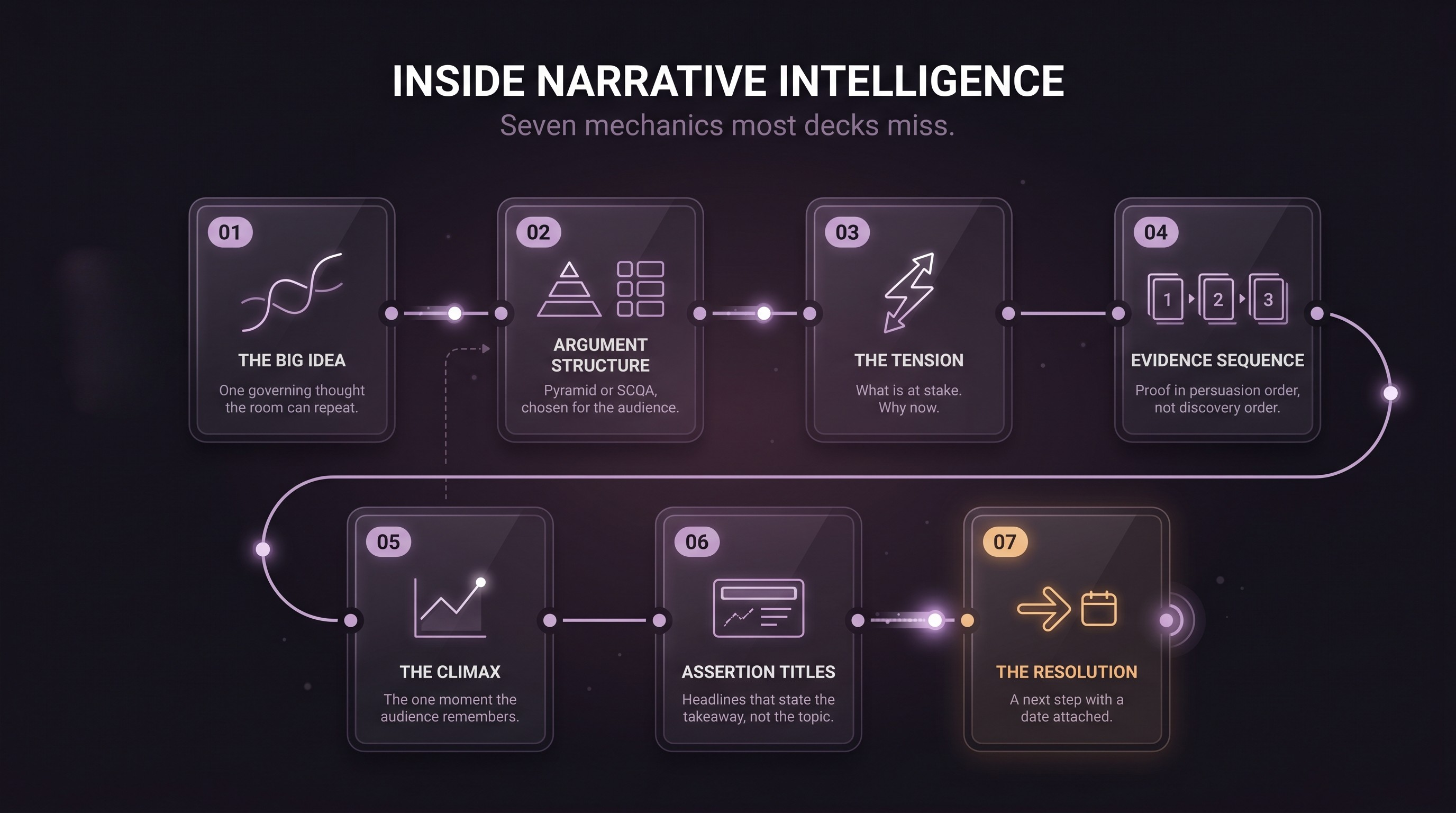 A seven-module grid (four on top, three on bottom) showing the mechanics of Narrative Intelligence: the Big Idea, argument structure, the tension, evidence sequence, the climax, assertion titles, and the resolution. The last module is highlighted in warm amber.