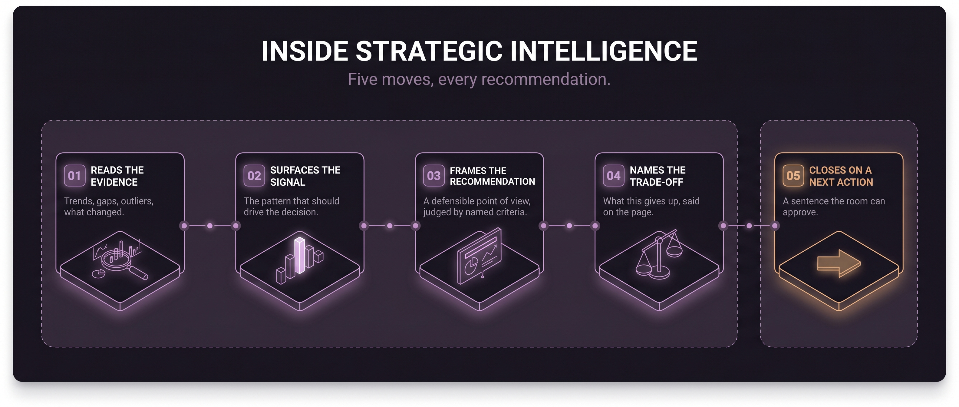 A horizontal row of five numbered modules showing the moves Strategic Intelligence makes: reads the evidence, surfaces the signal, frames the recommendation, names the trade-off, and closes on a next action. The last module is highlighted in warm amber.
