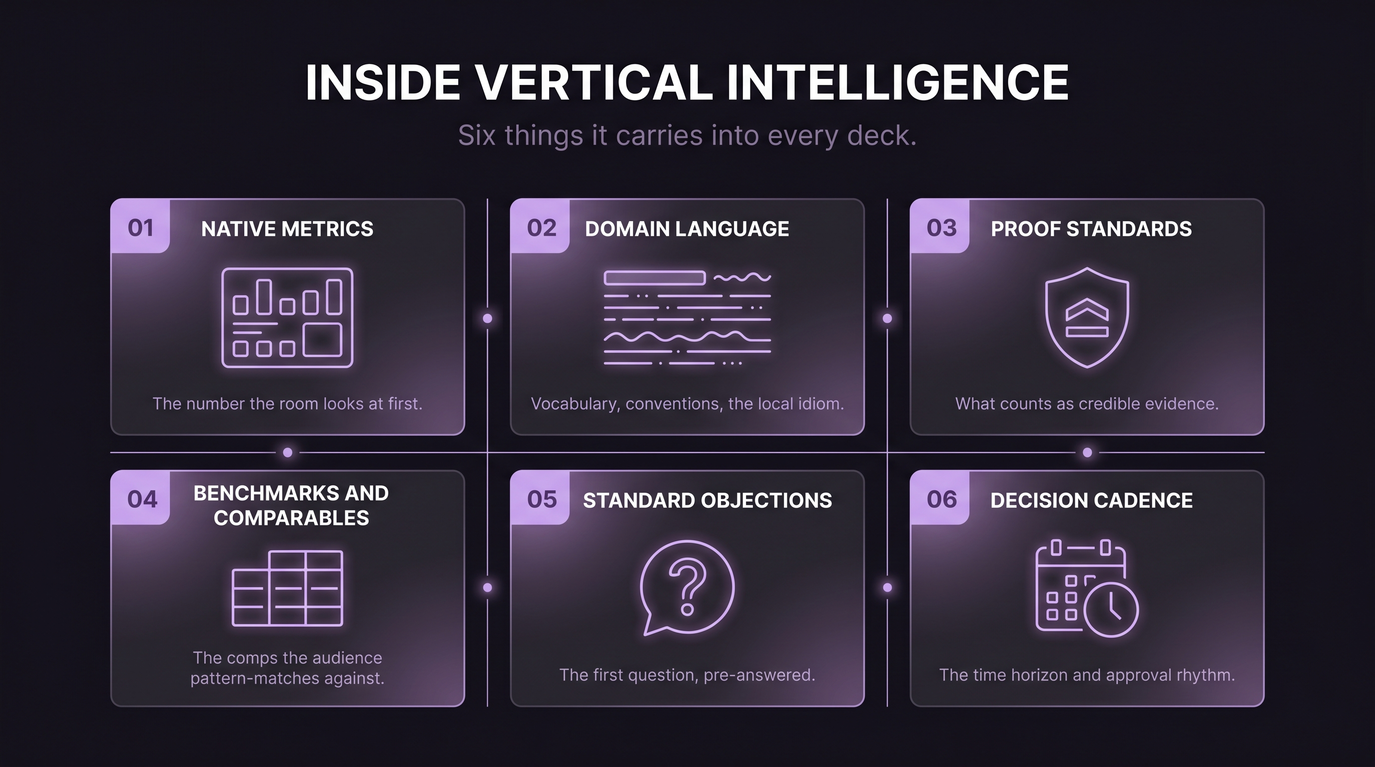 A two-by-three grid of six numbered modules showing what Vertical Intelligence carries into every deck: native metrics, domain language, proof standards, benchmarks and comparables, standard objections, and decision cadence.