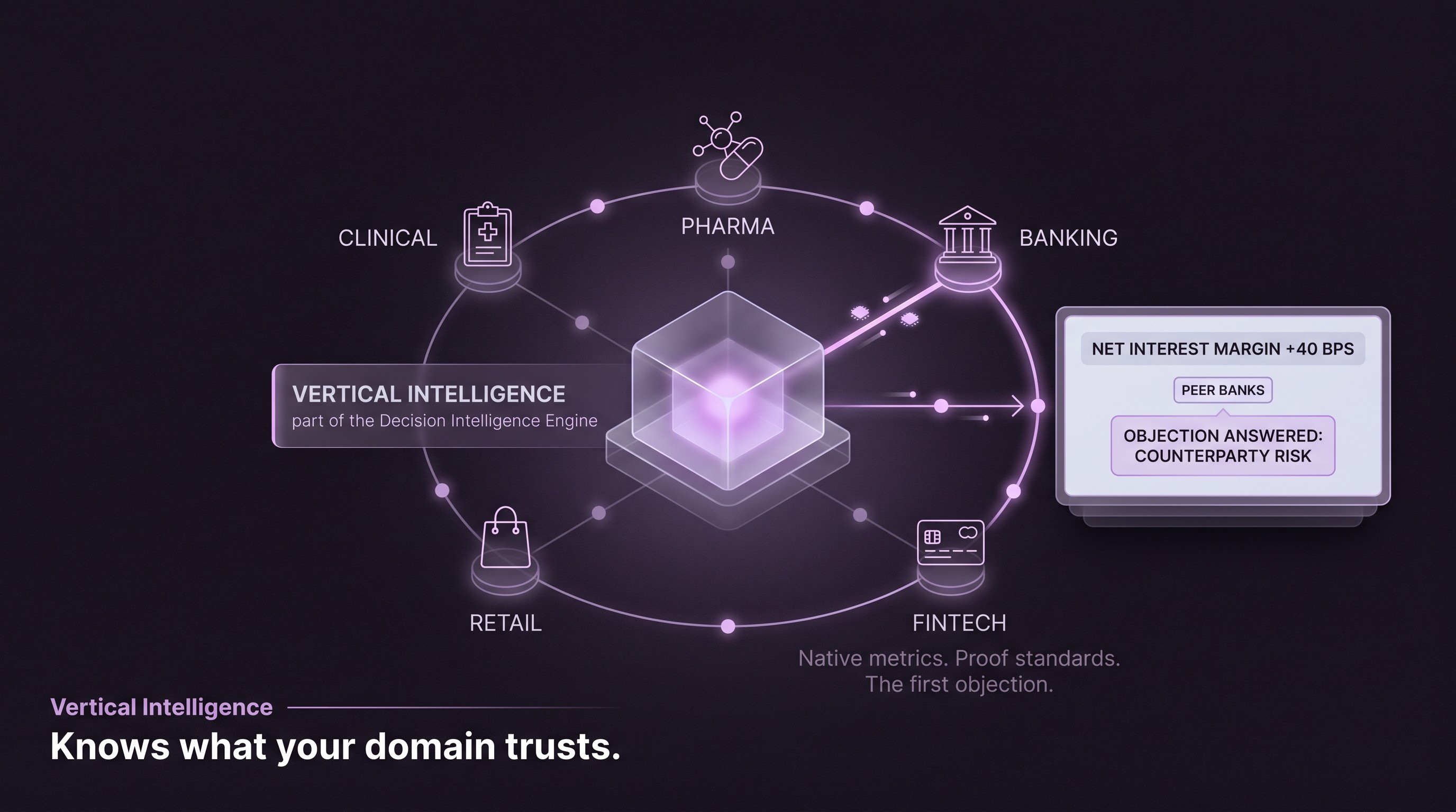 A ring of five industry icons (clinical, pharma, banking, retail, fintech) orbits the Huegoo engine in the center; the banking node is highlighted with metric payloads flowing to a calibrated recommendation card showing the industry metric, peer set, and a pre-answered objection.
